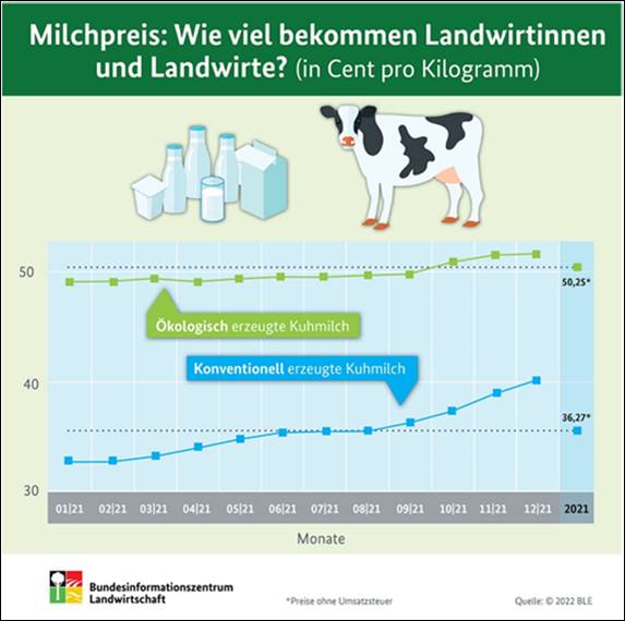 Pressegrafik des Bundesinformationszentrums Landwirtschaft (BZL)